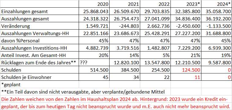 Zeuthener Haushalt 2024 beschlossen: Richtige Prioritäten, Schwachstellen deutlich